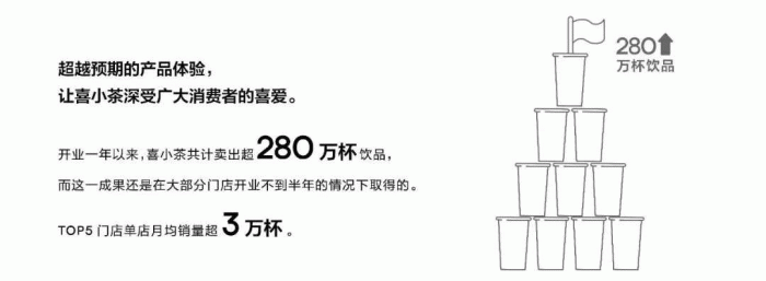 加速狂奔的新式茶饮，似乎不再讲述“空间”故事