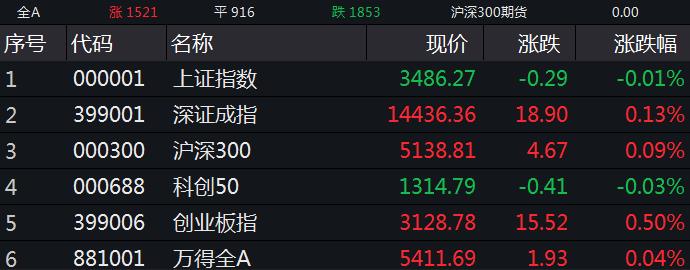 A股各大指数开盘涨跌情况。来源：Wind