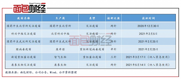 图2：国内已附条件上市及紧急使用的新冠疫苗（截至2021年5月20日）