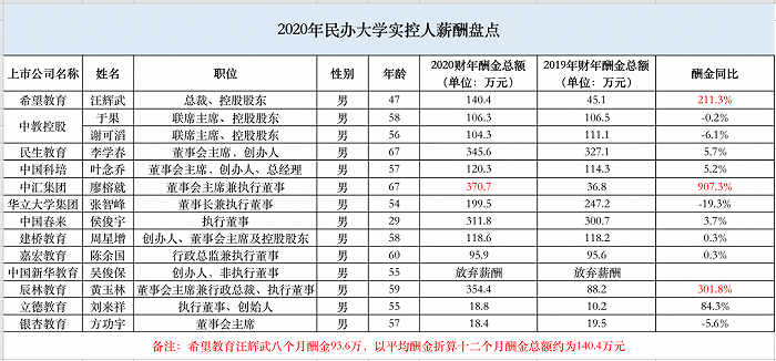 民办高校盘点：“富二代们”平均酬金超170万