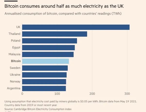 ▲来源：FT，剑桥比特币耗电量指数