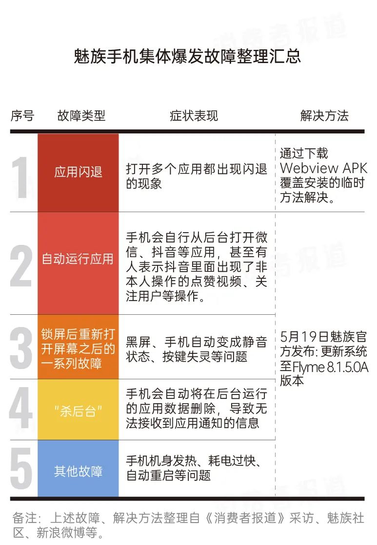 魅族手机现大规模闪退 黑屏 静音故障 消费者质疑官方不作为 魅族手机 新浪财经 新浪网