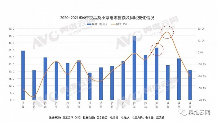 小家电七大尖锐问题分析