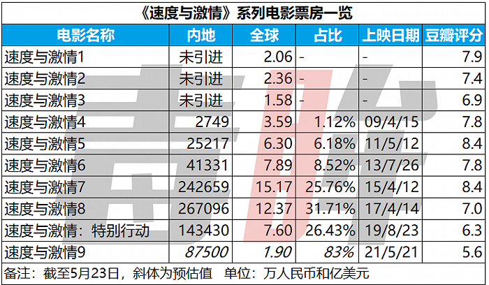 周末票房三连跳，《速度与激情9》还能赚多少