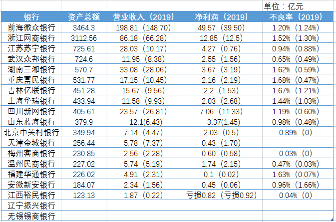 民营银行2020年业绩情况。（澎湃新闻记者陈佩珍统计）