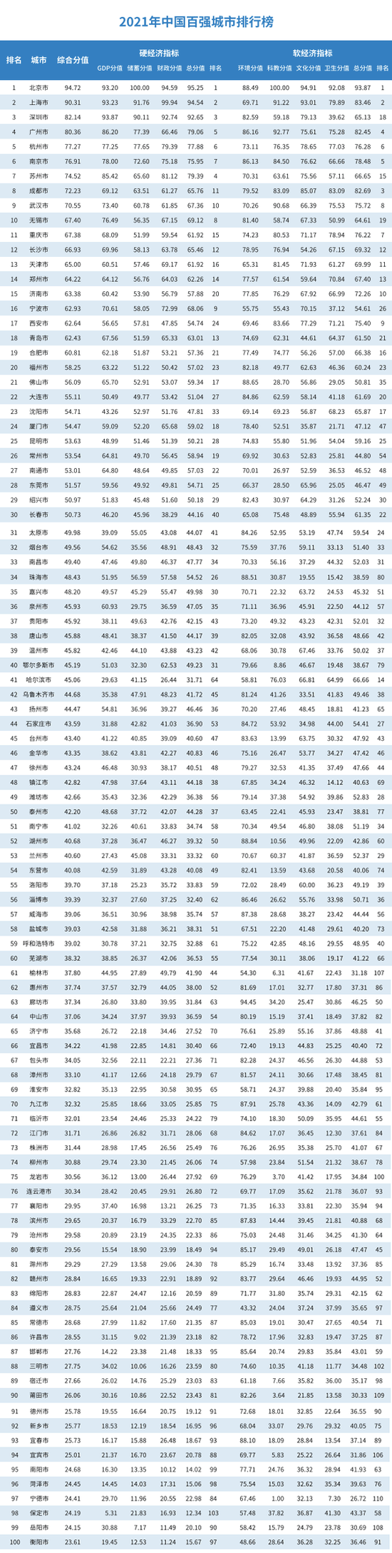 河南各地gdp_全国百强城市,河南4地入围!