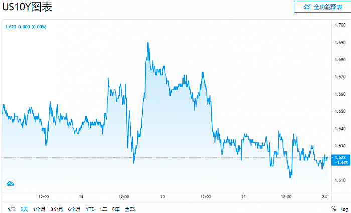 美债又面临方向抉择？盈亏平衡通胀率创去年9月以来最大单周跌幅