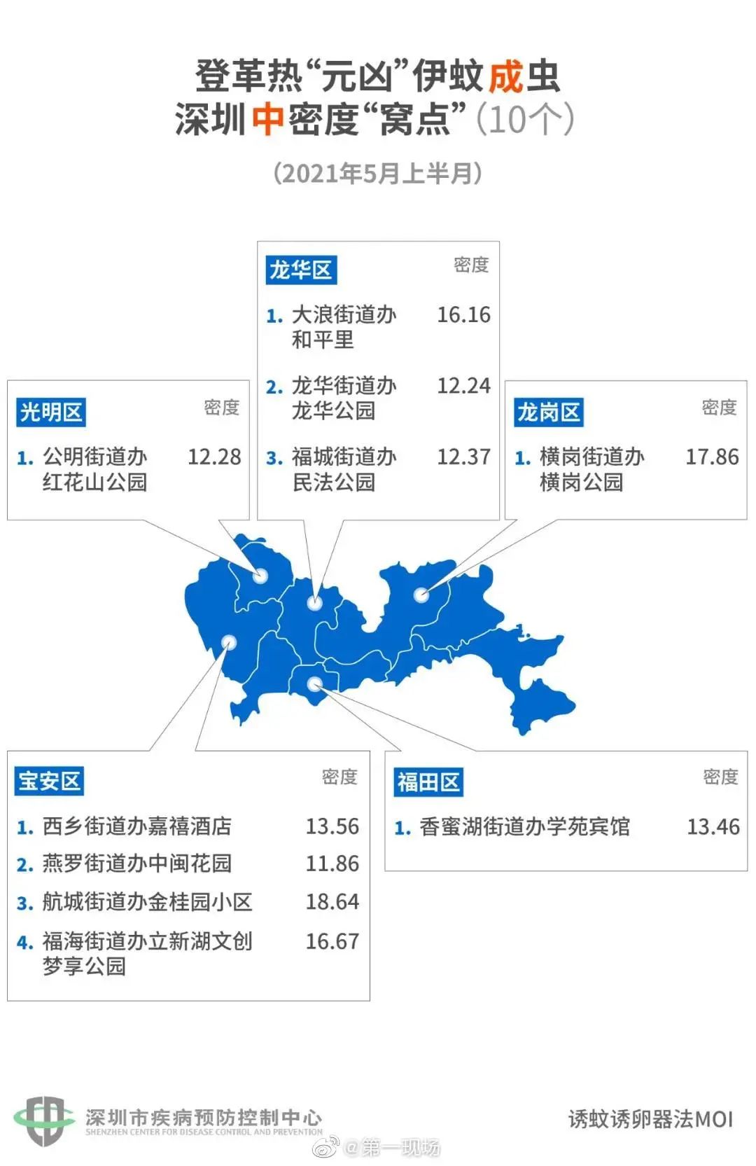盐田区新增一例无症状感染者!|小心"登革热"!