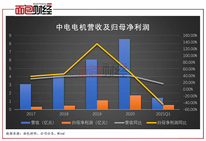 中电电机：多次延期回复问询函，业绩向好却置出相关资产及负债