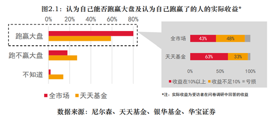 为何基金赚钱基民却不赚钱？长期投资也要学会理性赎回