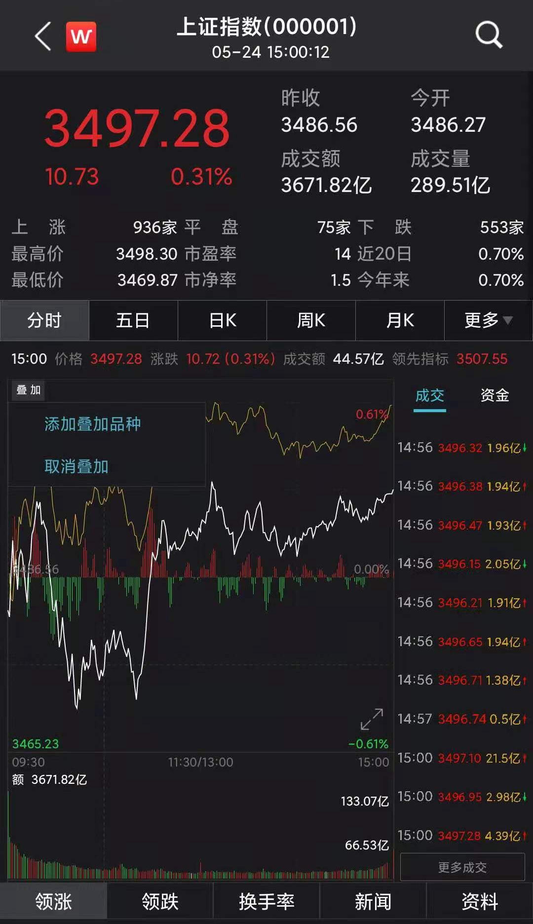 A股震荡上扬沪指涨0.31%：白酒股活跃 券商股走强