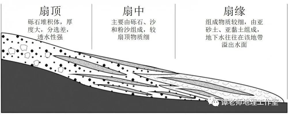 考向预测与两把扇子有关的故事一篇文章读懂冲积扇冲