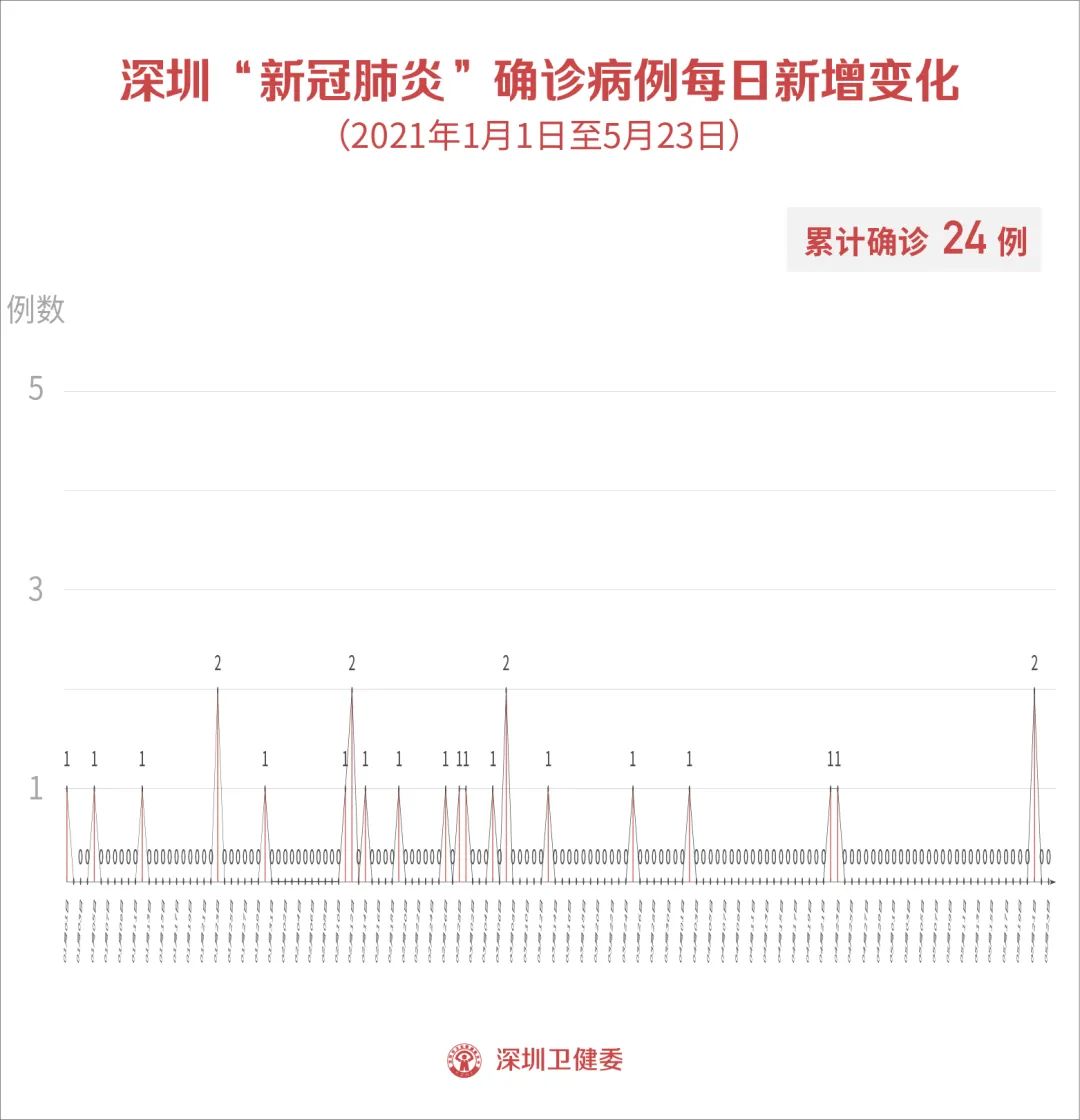 5月23日深圳新增2例无症状感染者！广州确诊病例系感染印度变异株，其丈夫也被感染休闲区蓝鸢梦想 - Www.slyday.coM