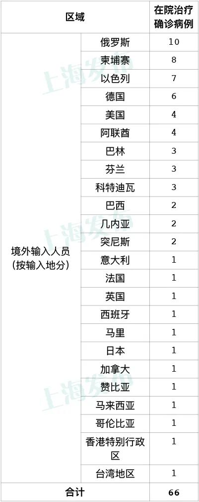 上海昨日新增3例境外输入病例，已追踪同航班密接者54人