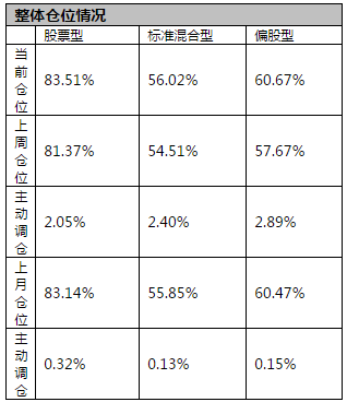 偏股型基金上周大幅加仓3%：为年内次高！这些板块获青睐