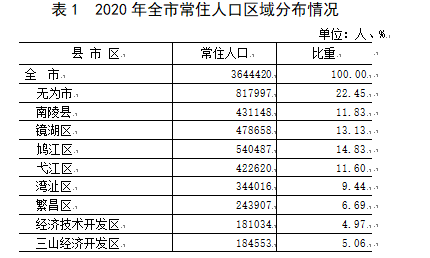 蕪湖市人口_2021年安徽省16地市建成区面积和城区人口(2)
