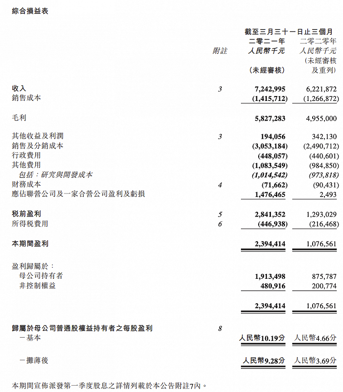 中生制药首季纯利大增119%，料受惠科兴利润贡献