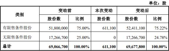 三人行：首次公开发行限售股，上市流通13,059,688股