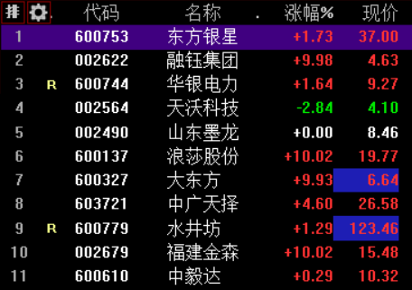 市场焦点股东方银星（7板）高开1.73%