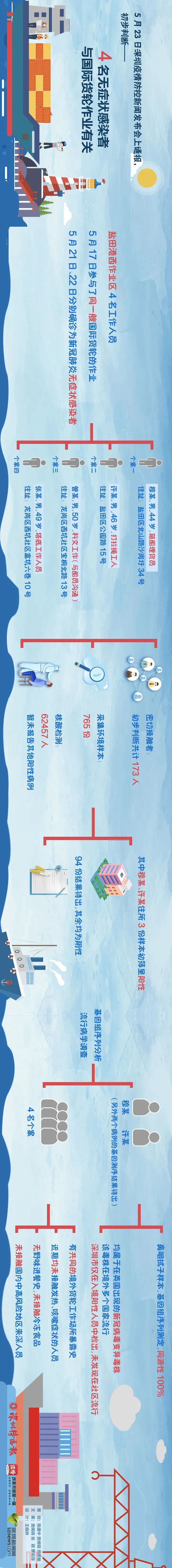 5月23日深圳新增2例无症状感染者！广州确诊病例系感染印度变异株，其丈夫也被感染休闲区蓝鸢梦想 - Www.slyday.coM