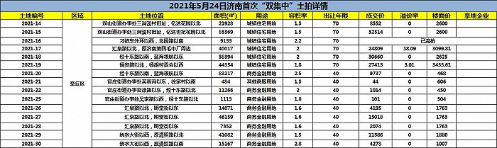 济南5.24土拍章丘区详情 制图 界面山东 数据来源 济南公共资源交易中心官网