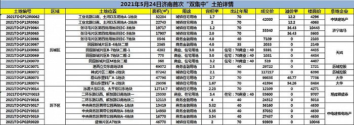 济南5.24土拍历城区、历下区详情 制图 界面山东 数据来源 济南公共资源交易中心官网