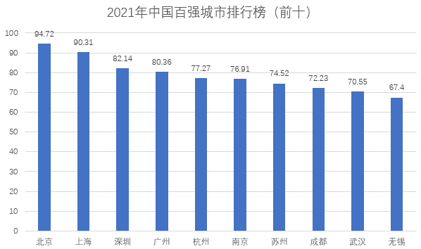 “2021年中国百强城市排行榜”出路 杭州全国第5休闲区蓝鸢梦想 - Www.slyday.coM