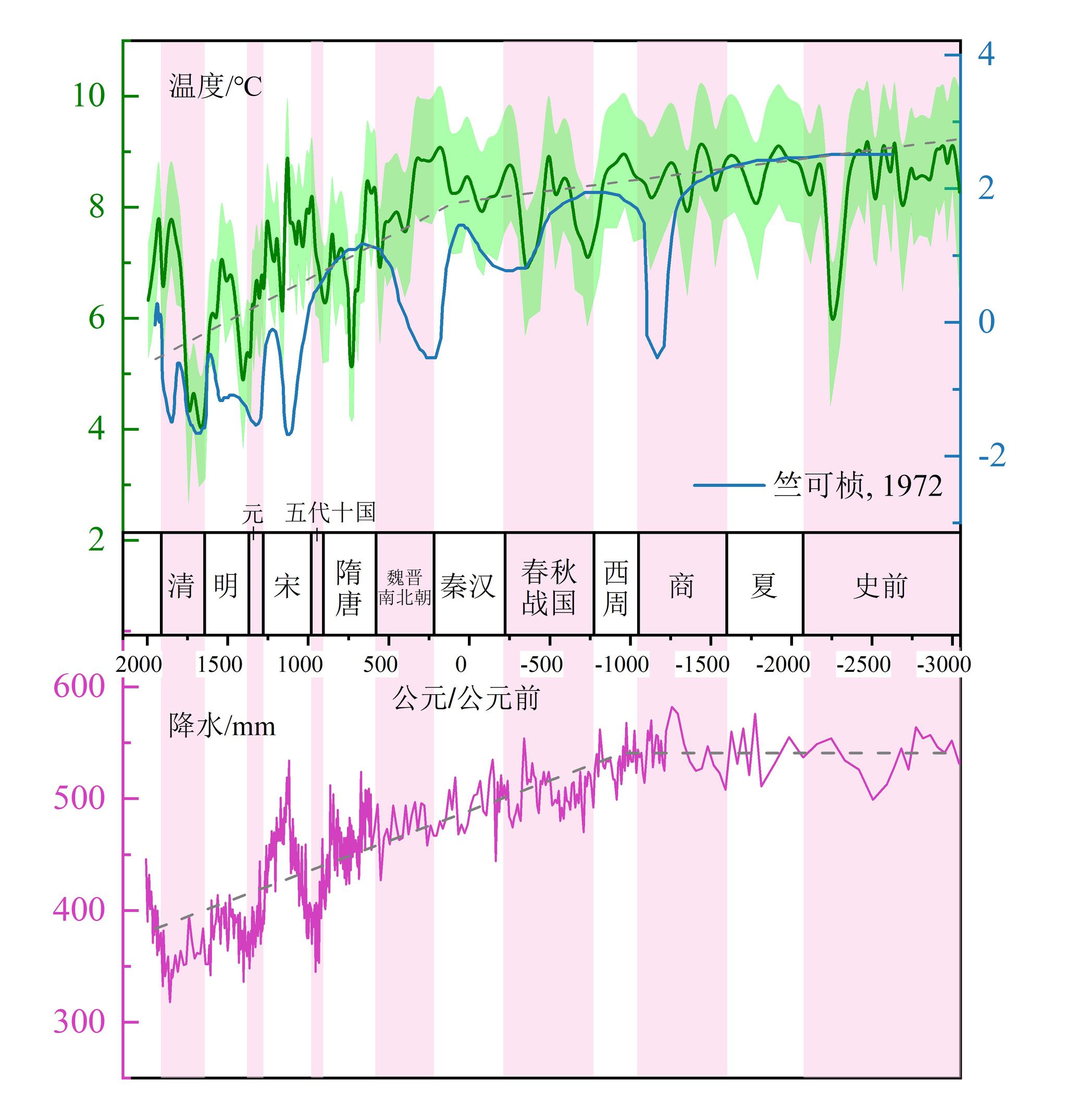 20世纪70年代,著名学者竺可桢根据历史文献记载首次重建了我国过去