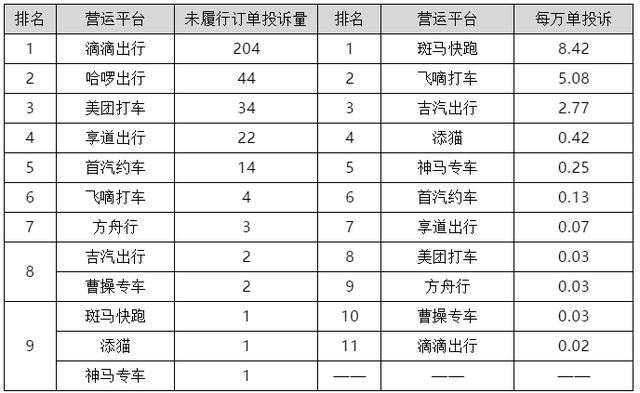上海公布一季度网约车平台投诉排名回访测评满意率38