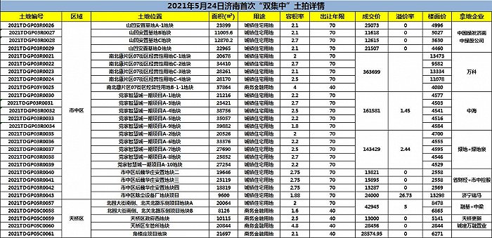 济南5.24土拍市中区、天桥区详情 制图 界面山东 数据来源 济南公共资源交易中心官网