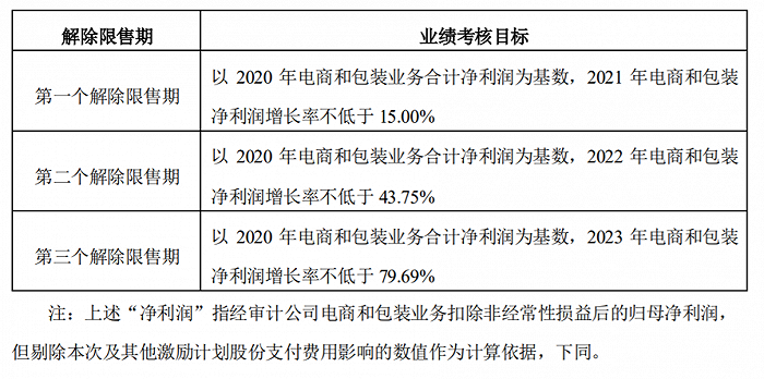 吉宏股份：拟推2021年限制性股票激励计划