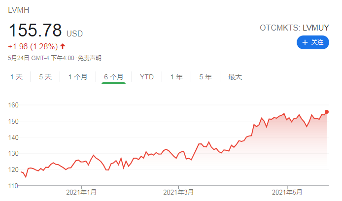 争夺全球首富宝座！奢侈品巨头LVMH老板对决贝索斯