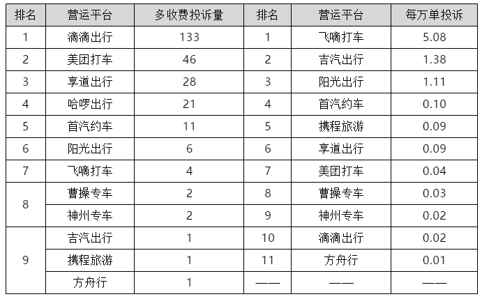 上海公布一季度网约车平台投诉排名回访测评满意率38