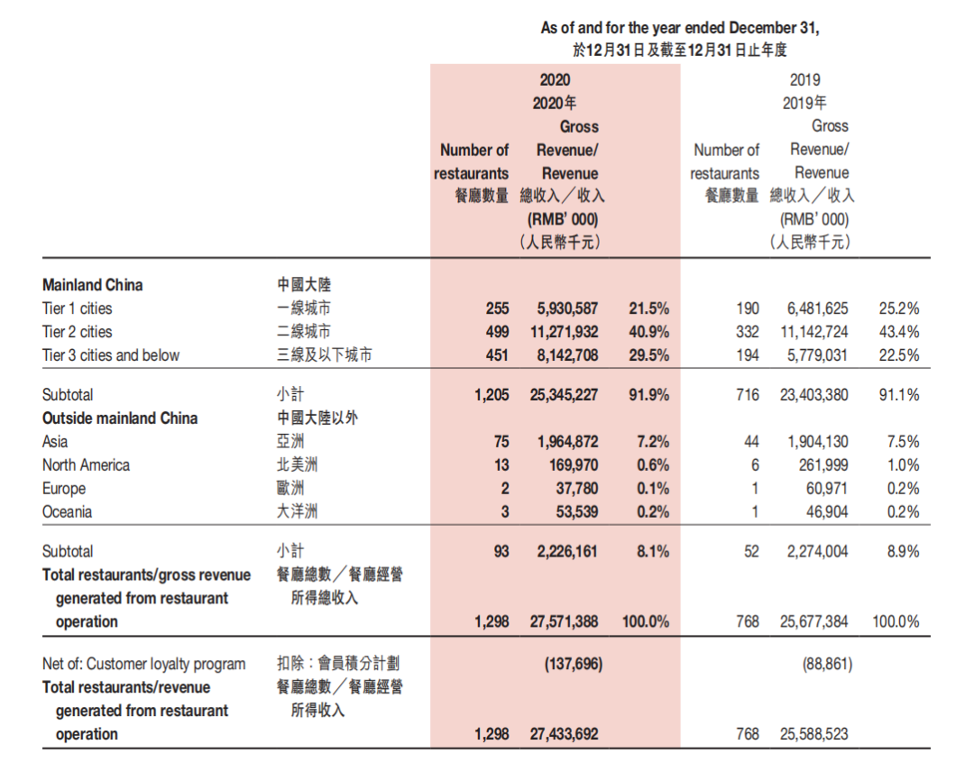 海底捞掉入深红海 仅靠开店捞不起来 海底捞 新浪财经 新浪网