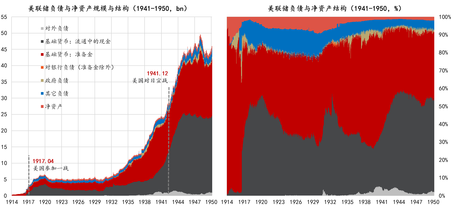 流动性经济学｜拆解美联储资产负债表：从诞生到大萧条之后