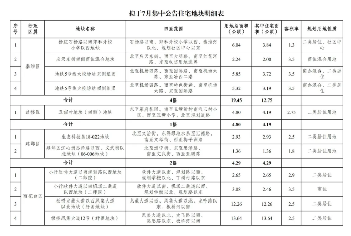 南京今年将有两批79幅宅地上市