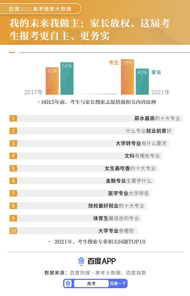 21高考搜索大數據 互聯網成備考重要工具 百度高考服務人次五年飆升500 雪花新闻 21高考搜索大數據 互聯網成備考重要工具 百度高考服務人次五年飆升500 雪花新闻