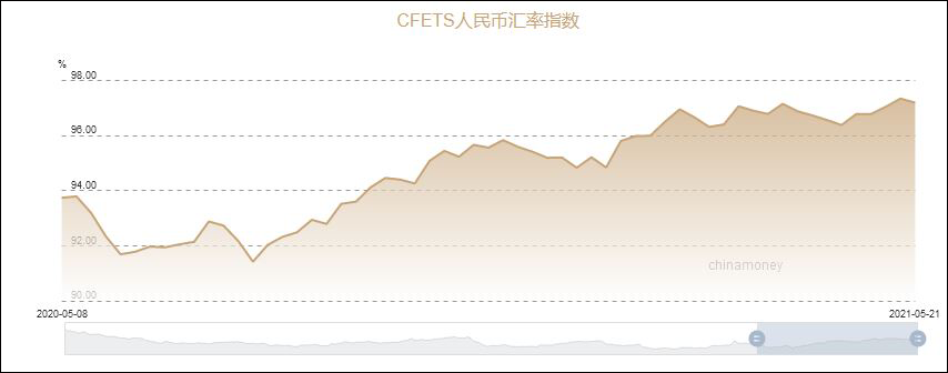 离岸人民币升破6.4关口，创三年新高