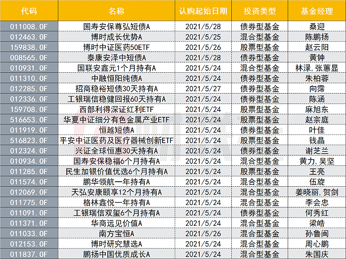 新基金发行大回暖，本周23只新基“同台较量”，多位明星经理按捺不住，又到基民优选时刻