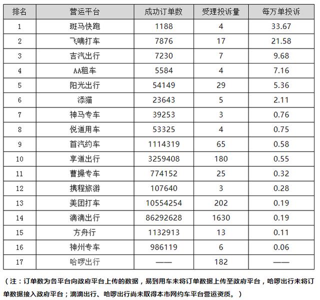 上海公布一季度网约车平台投诉排名回访测评满意率38