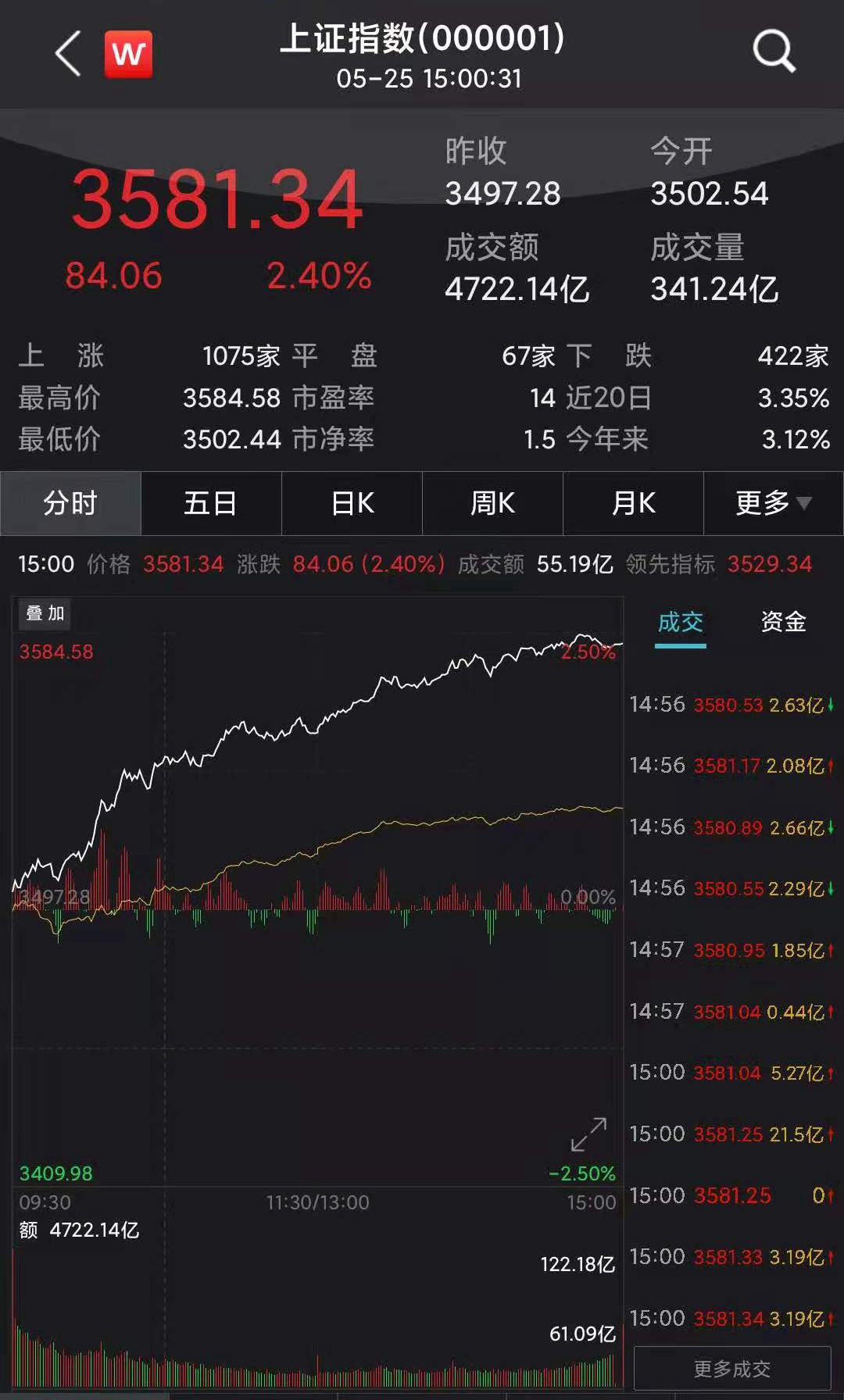 沪指全天走势来源:Wind