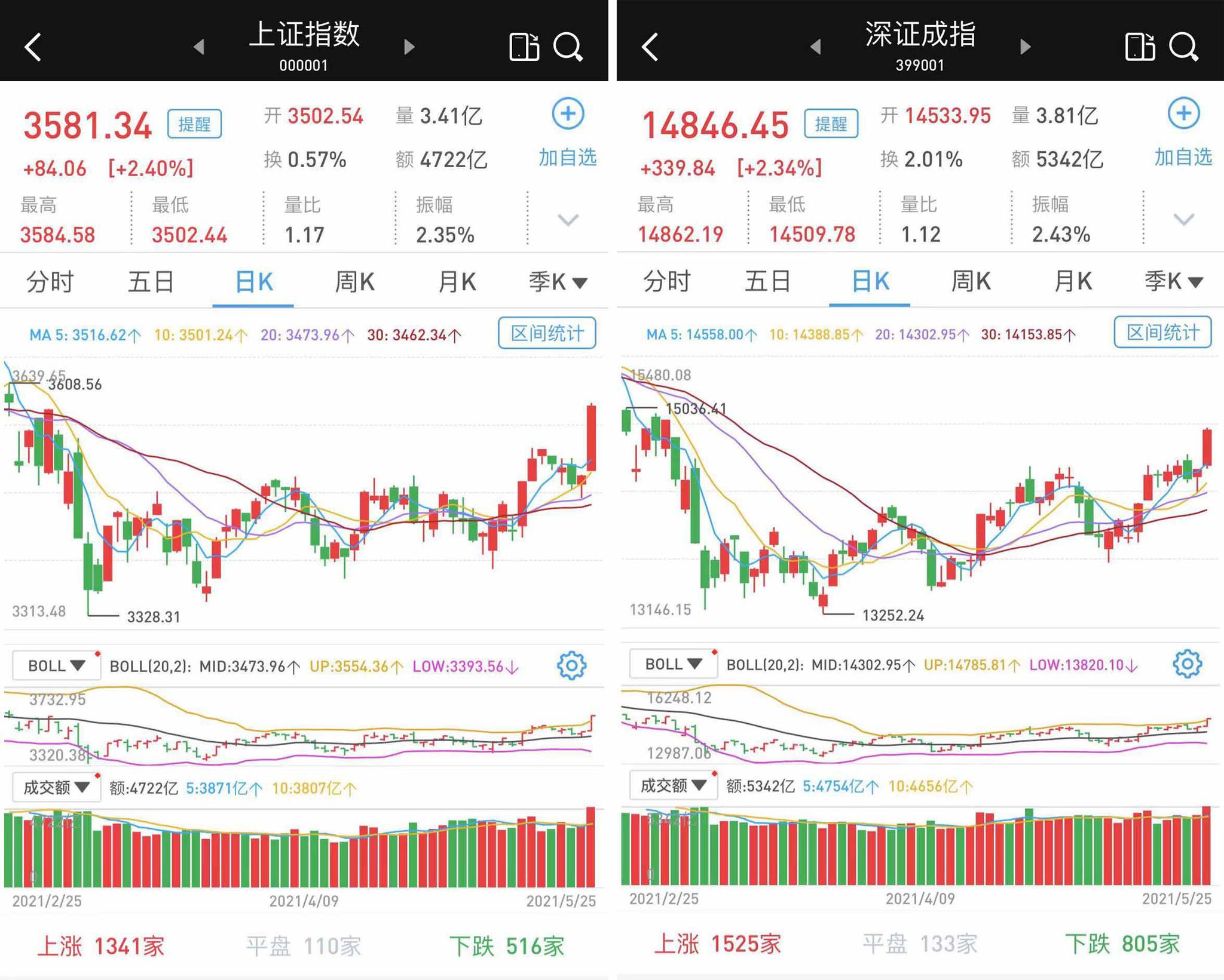 三大股指大涨逾2%：两市成交超万亿，北向资金净流入创新高