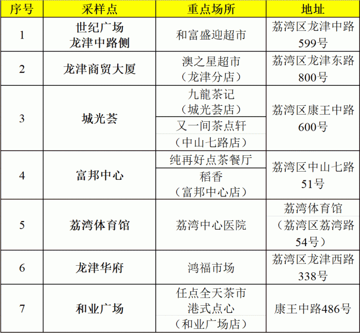 荔湾区重点区域第二次核酸检测点