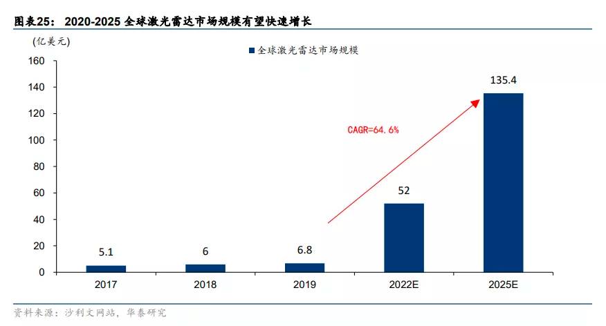 特斯拉据悉在自动驾驶技术测试中使用激光雷达！有望受益股名单来了