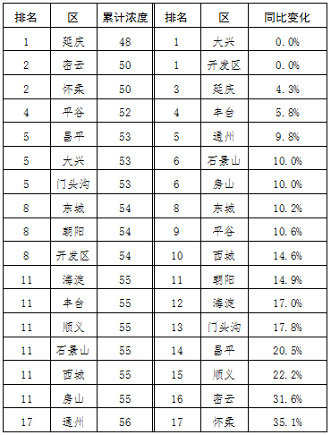 4月北京市PM2.5平均浓度31微克/立方米，为周边区域“2+26”城市中最低