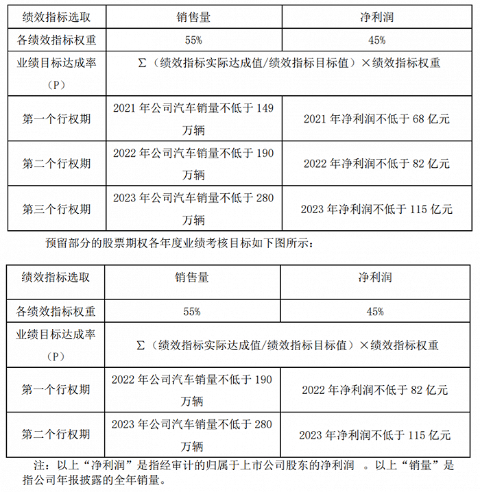 长城汽车：拟推2021年限制性股票激励计划