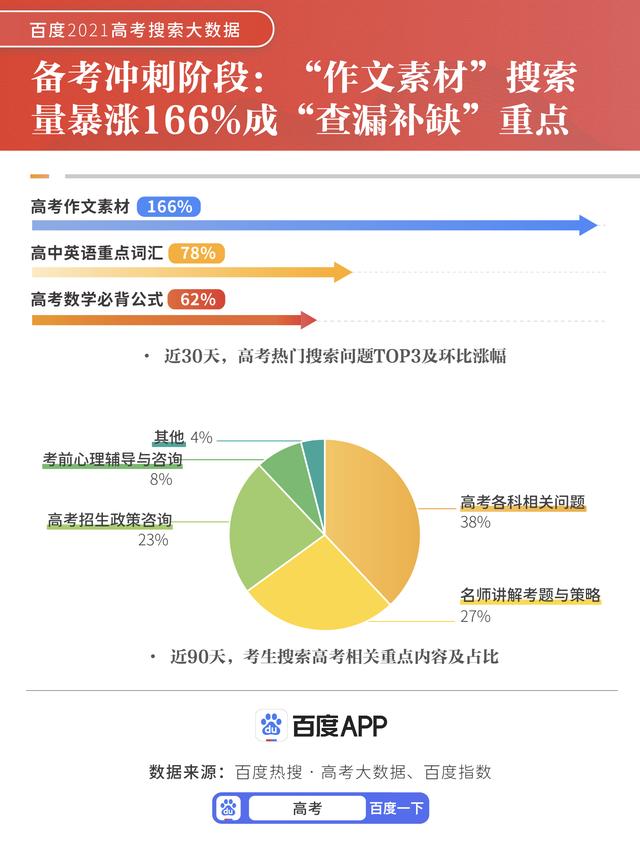 21高考搜索大數據 互聯網成備考重要工具 百度高考服務人次五年飆升500 雪花新闻