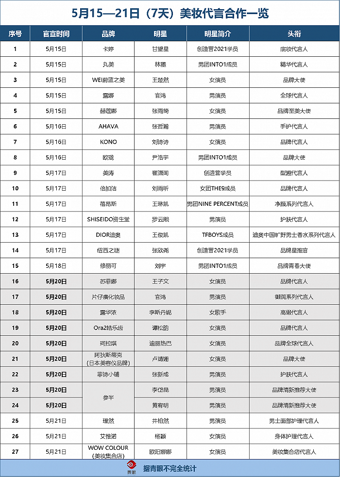 7天27个，“疯狂”的美妆代言