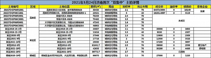 济南5.24土拍高新区、莱芜区、钢城区详情 制图 界面山东 数据来源 济南公共资源交易中心官网