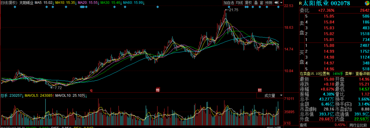 截图自同花顺行情，太阳纸业去年2月至今股价走势（前复权）  